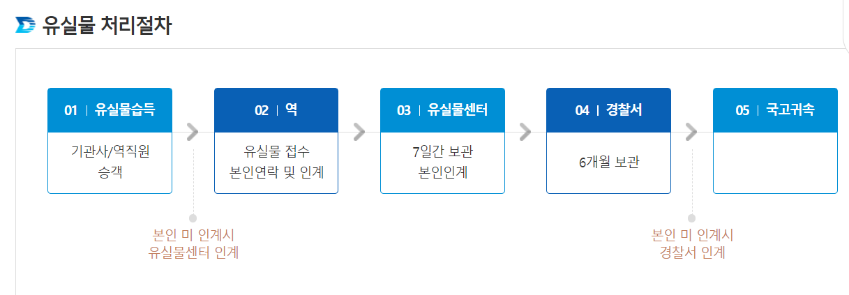 대구지하철-유실물-처리절차