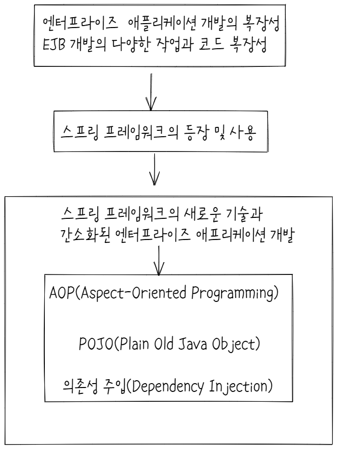  Spring Basics : "스프링 프레임워크(Spring Framework ) 소개"