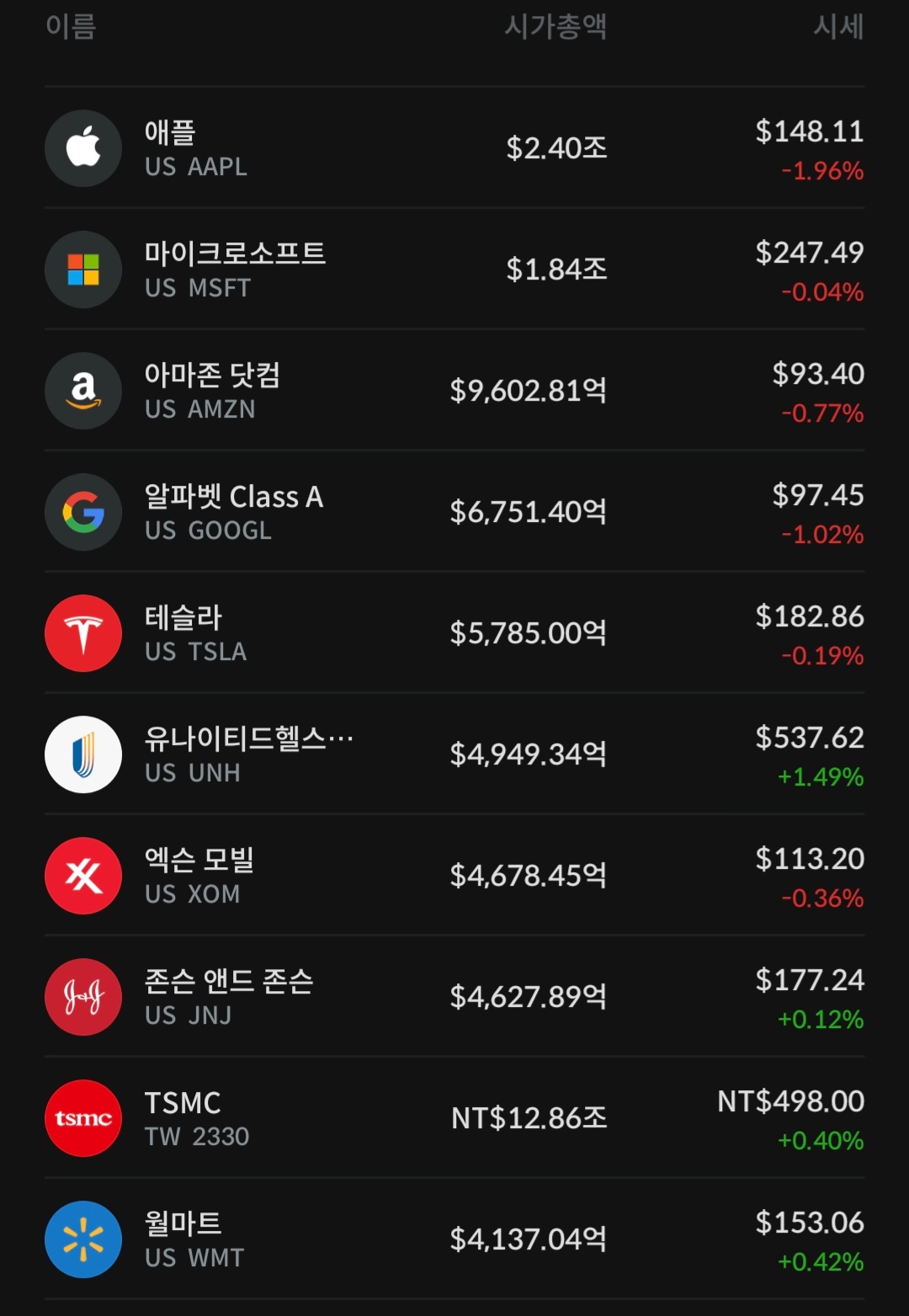 11월 25일 미 증시 시가총액 Top 10 기업 등락