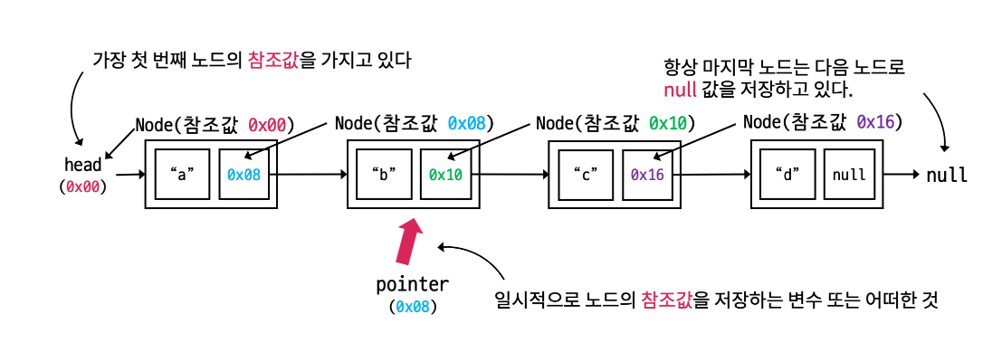  [자료구조 Java] 단일 연결리스트(Singly Linked List)