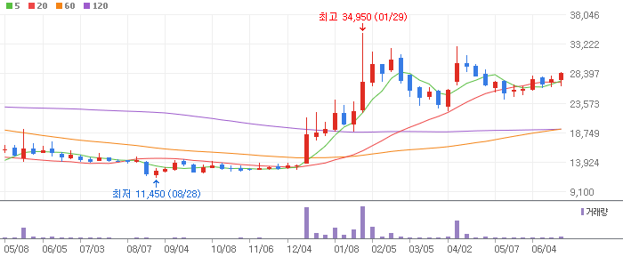 로보스타 주봉차트