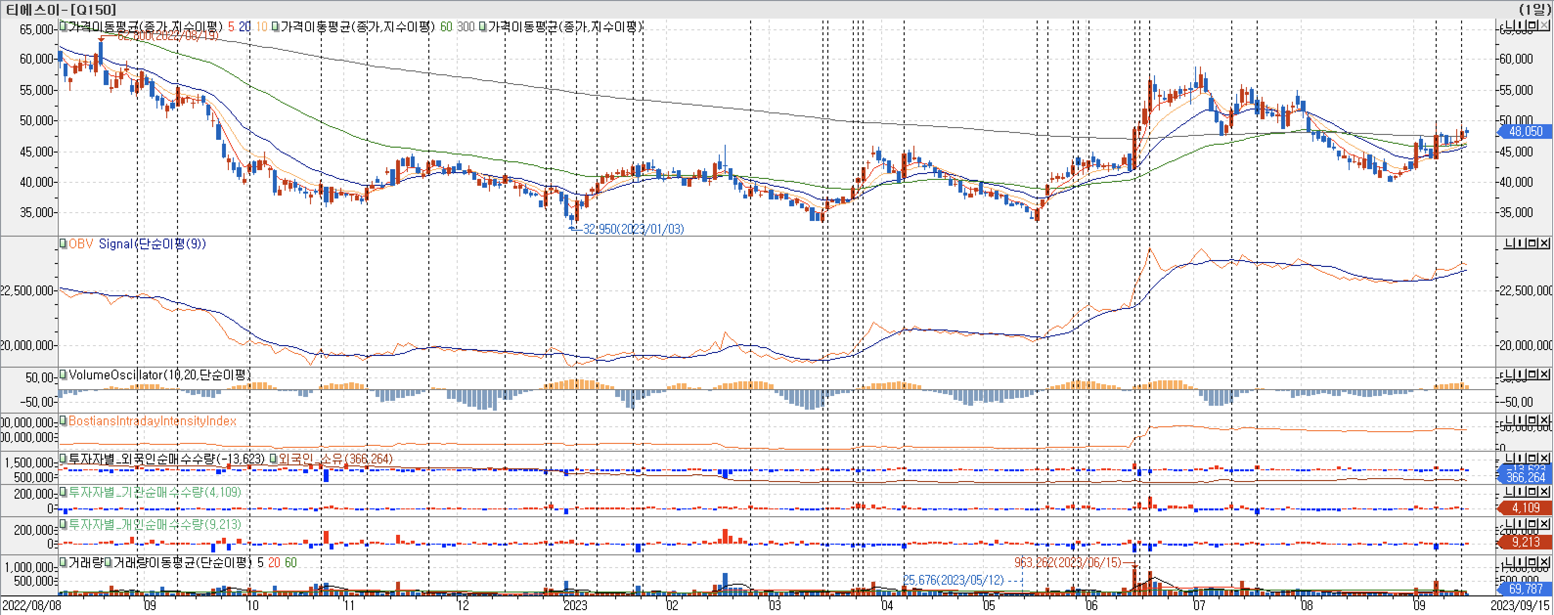 3. 봉 차트 - OBV&#44; VolumeOscillator&#44; BIII&#44; 외국인&#44; 기관&#44; 개인 매수-티에스이
