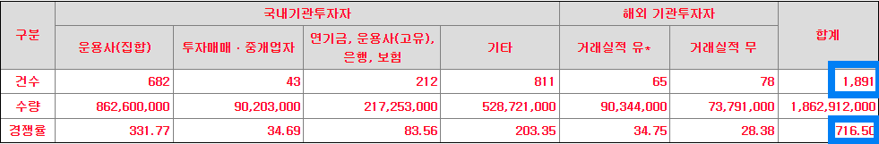 수요예측 결과 경쟁률