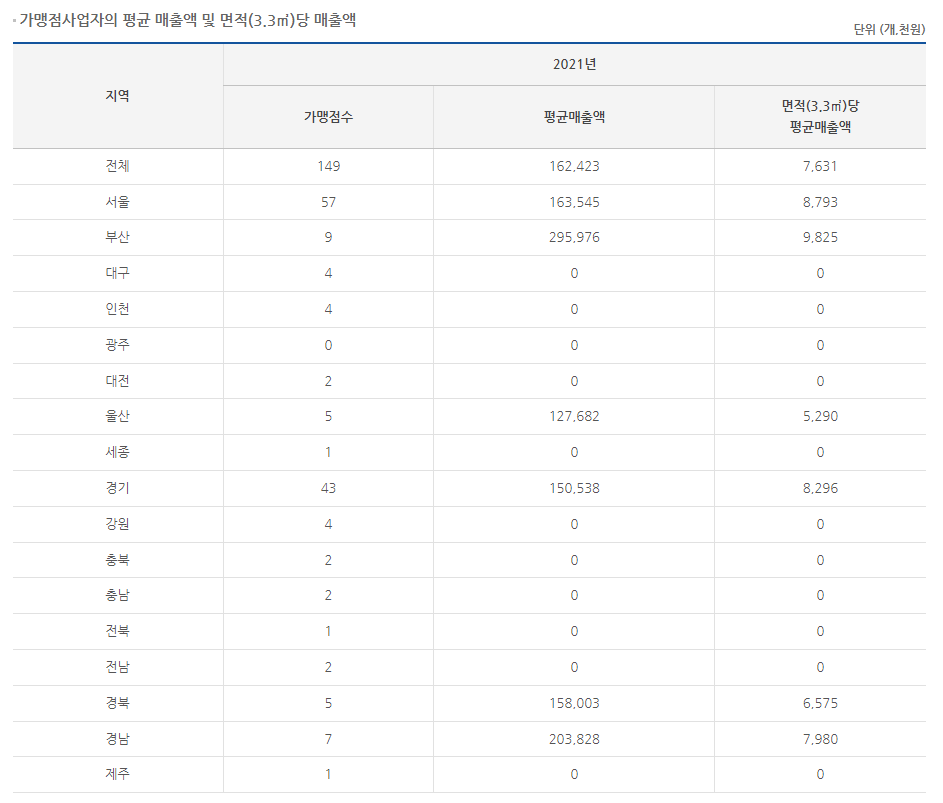 생활맥주 매출. 정보공개서 캡처