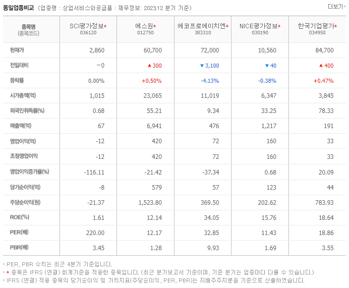 SCI평가정보_동종업비교자료