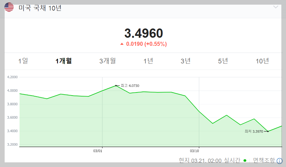 미국 10년물 국채 수익률 최근 1개월 변화추이