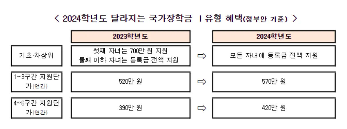 24년도 달라지는 장학금 지원