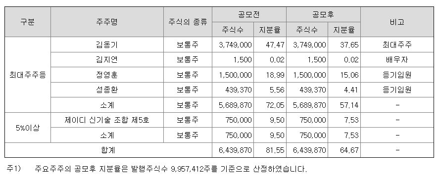 핀텔 최대주주