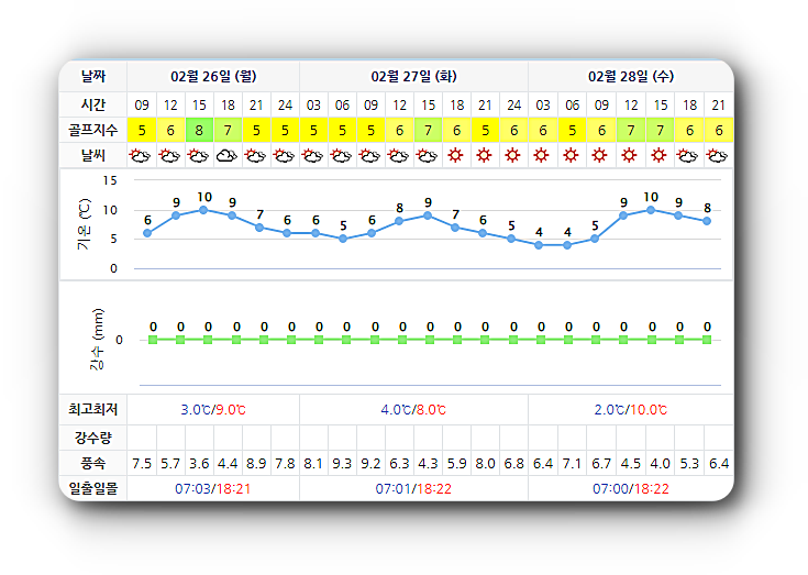 남해 사우스케이프cc 골프장 날씨 0226