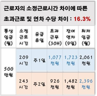 소정근로시간의-구별실익-효과