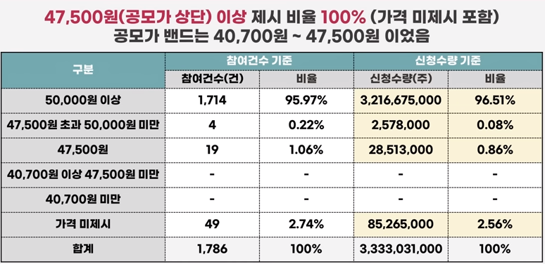 성일하이텍 공모주