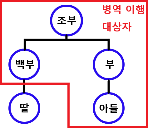 병역명문가가-되기-위한-병역이행-대상자-예시