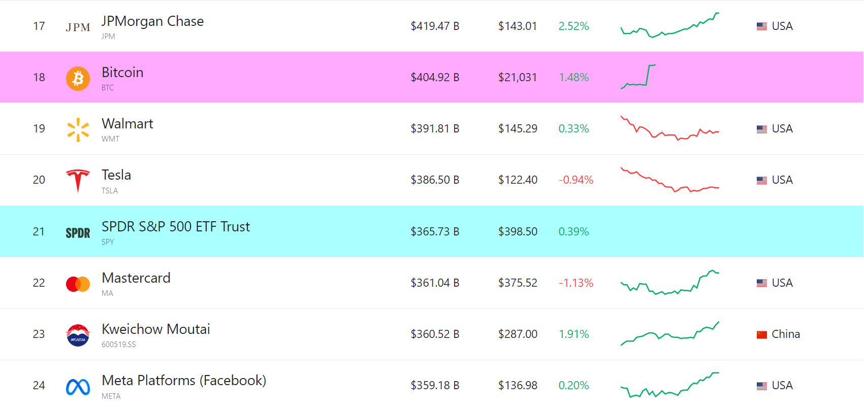 비트코인 세계 자산 랭킹 Top Assets by Market Cap