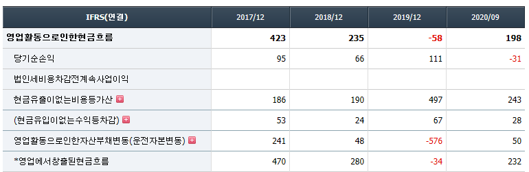 엘엠에스 재무지표