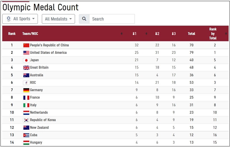  [2020 Tokyo Olympic] 도쿄올림픽 메달 순위(4일) Medal Count