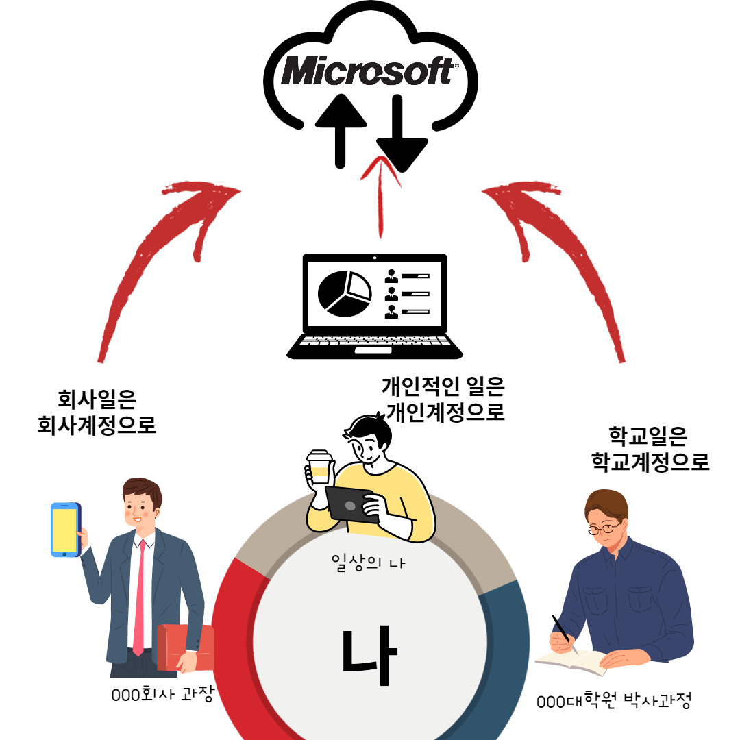 복잡한 마이크로소프트 계정 쉽게 설명해 주세요