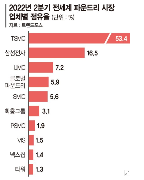 파운드리 시장 점유율