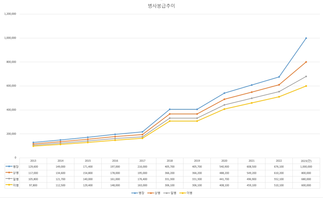 병사봉급추이