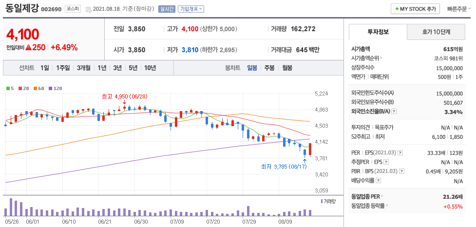  철강 관련주 (한국특강, 동일제강, 대동스틸, 원일특강 외)