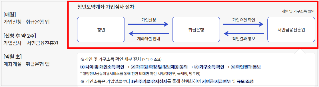 청년도약계좌 가입 조건: 최대 연 9.5% 적금 효과 2030세대 청년도약계좌