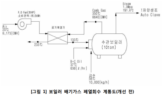  공기예열기를 추가 설치하여 배기가스열 회수 강화,  보일러 및 스팀시스템 폐열 활용