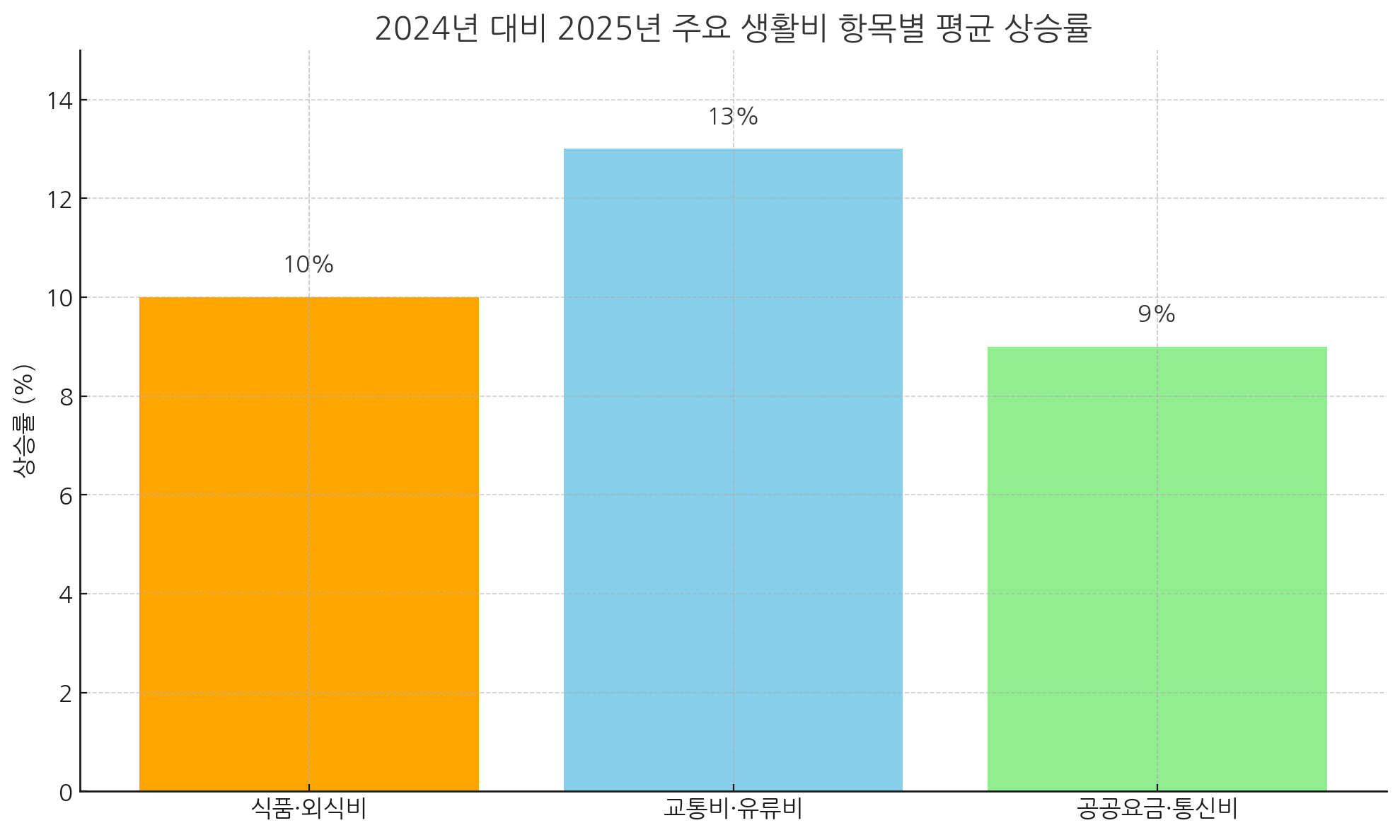 가계비 부담 줄이는 실전 절약 전략