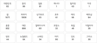 국제전화 국가번호 나라별 완벽 정리 전 세계 국가코드 한눈에 보기_7