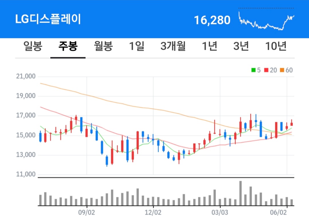 LG디스플레이 주식 차트