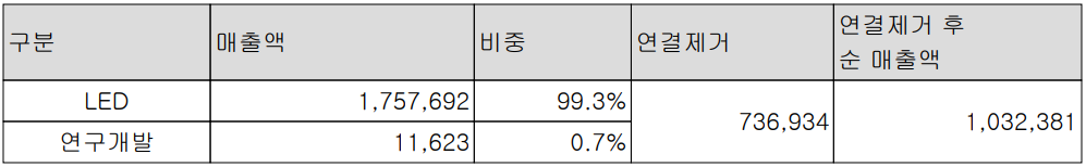 서울반도체 - 주요 사업 부문 및 제품 현황(2023년 4분기)