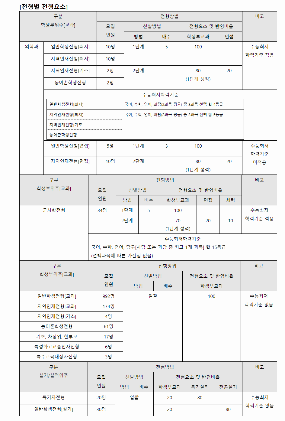 2024학년도 건양대학교 학생부교과전형 전형별 전형요소