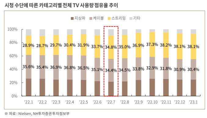 카테고리별 TV 사용량 점유율 추이