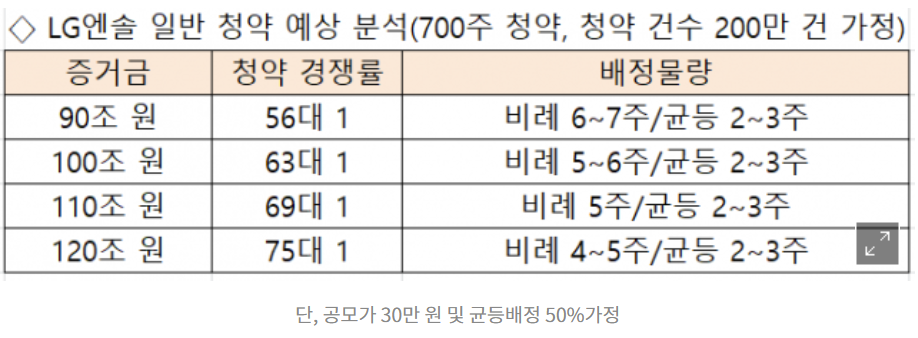  2022년 1월 공모주 - LG 에너지솔루션
