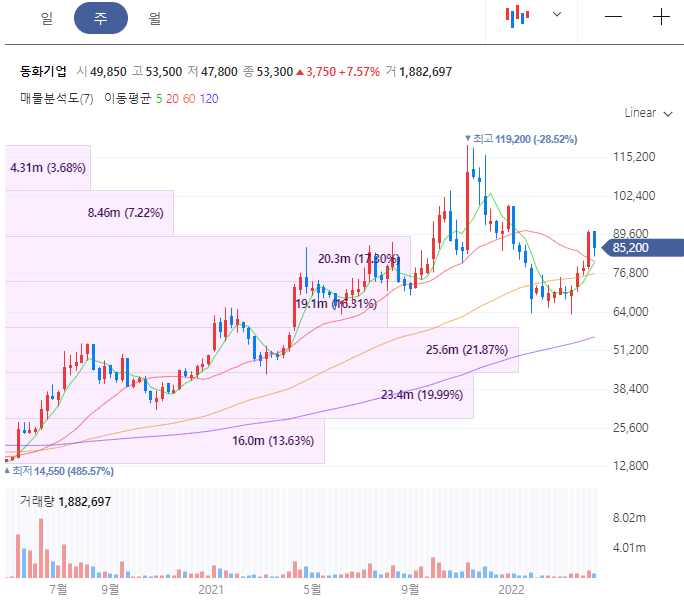 동화기업 주가