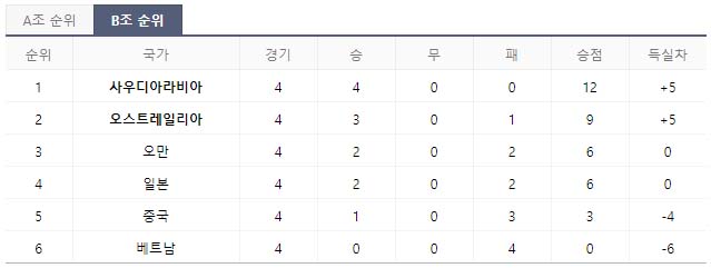 2022-카타르월드컵-최종예선-조별순위-B조