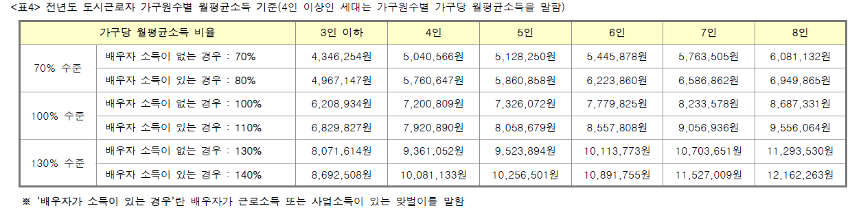  2021년도 도시근로자  월평균소득 기준액