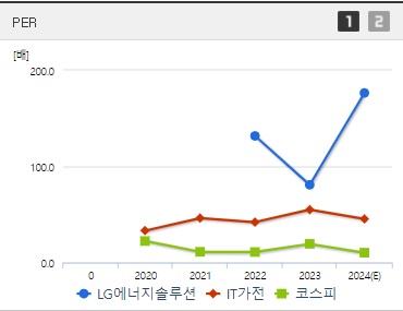 LG에너지솔루션 주가 PER (0902)