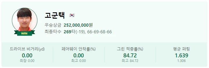 신한동해오픈고군택우승