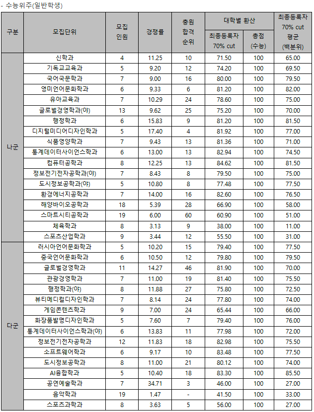 2024-안양대-정시-입시결과-대입정보포털
