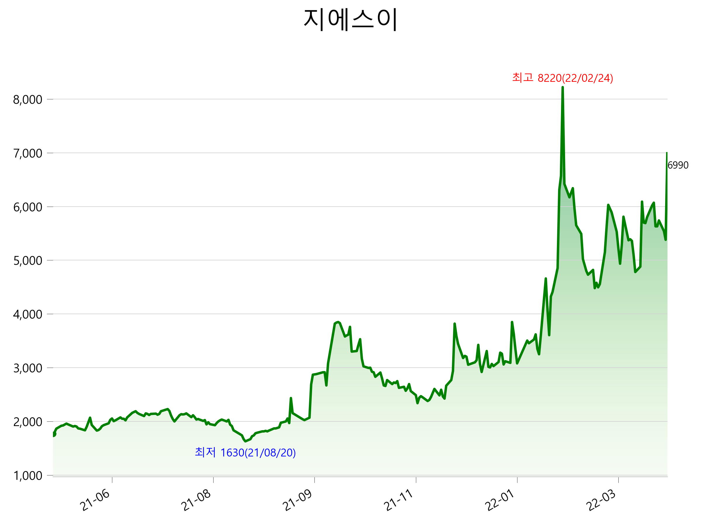  지에스이 주가 상한가 이유