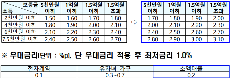 신혼부부 버팀목 대출