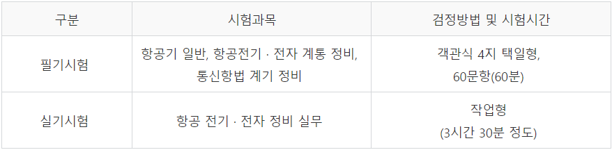 시험과목 및 검정방법