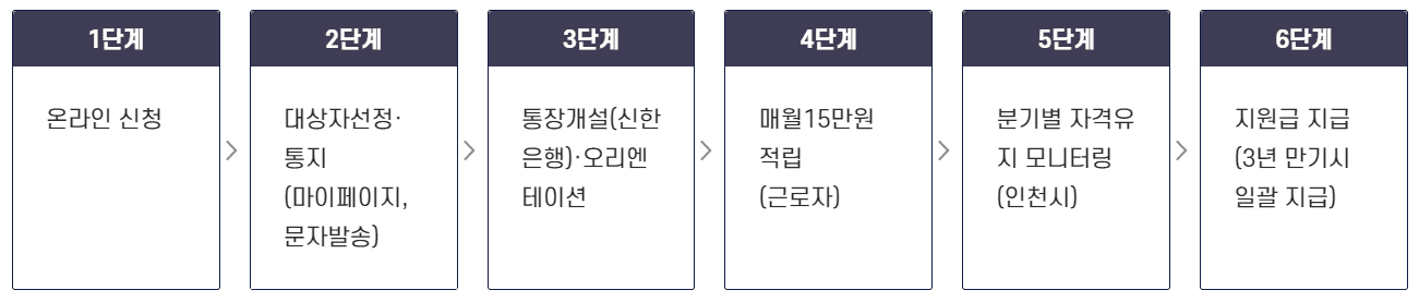 드림포청년통장 신청 절차