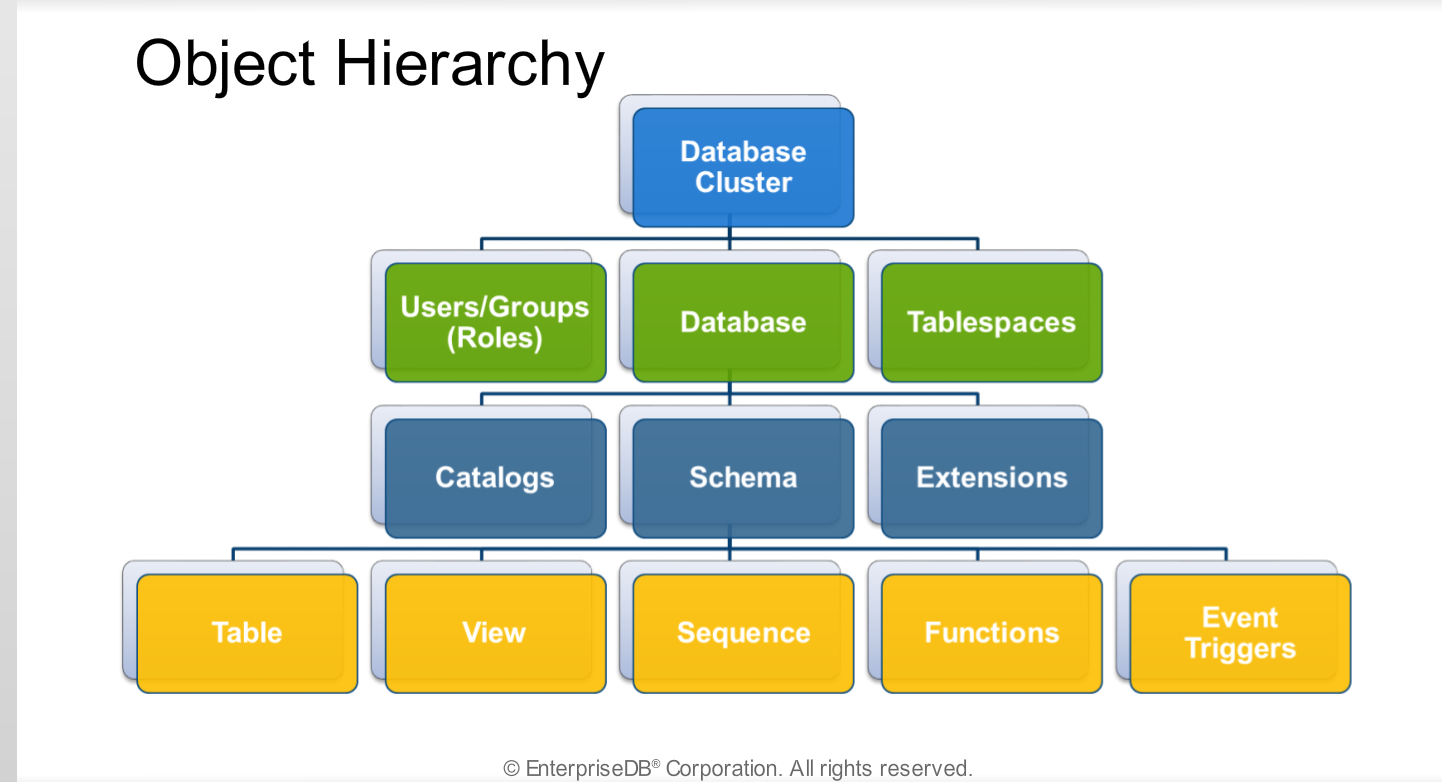 [PostgreSQL] Database 관리