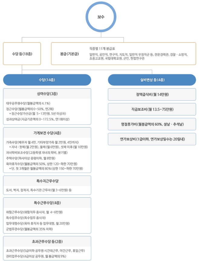  공무원 계급과 봉급표에 대해 알아보기