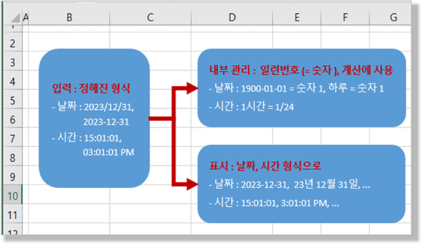 엑셀의 날짜, 시간 관리