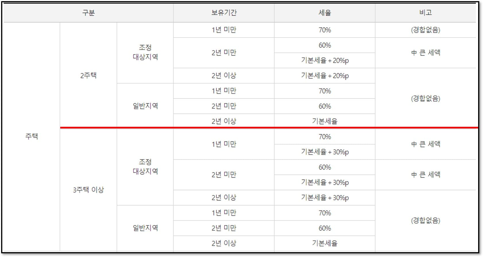 다주택자양도세