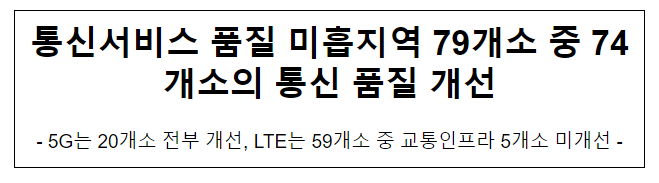  통신서비스 품질 미흡지역 79개소 중 74개소의 통신 품질 개선
