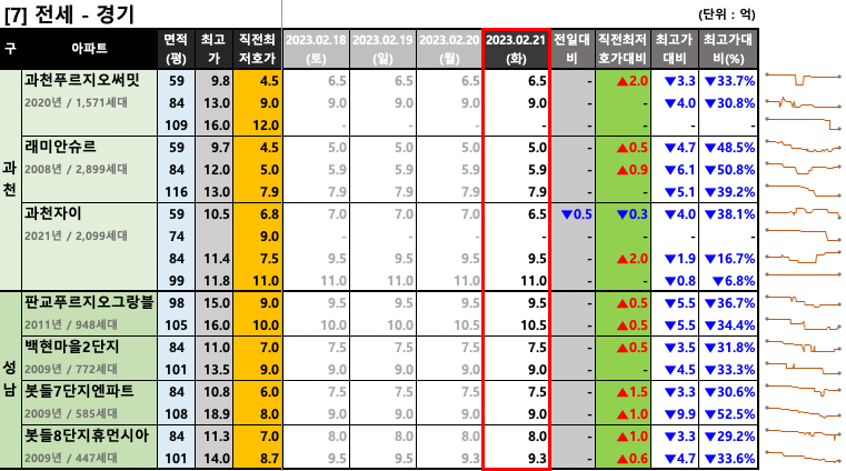 과천/판교 전세 최저 호가