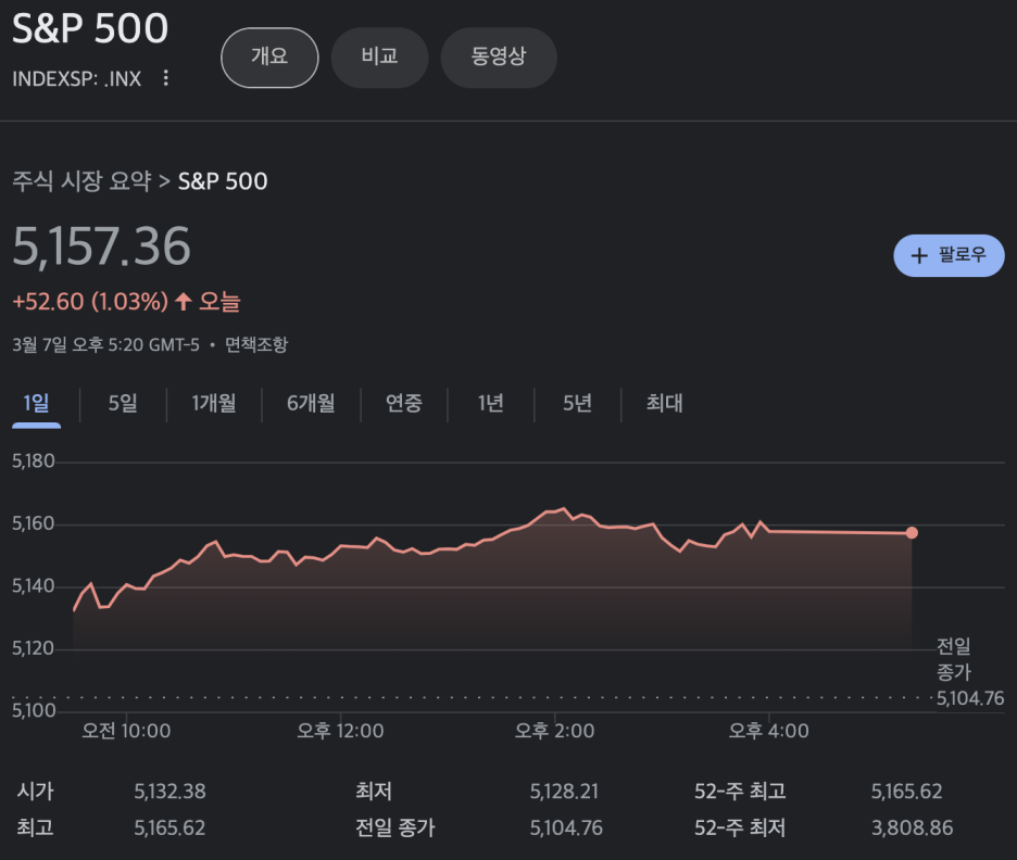  2023년 3월 8일 미국증시 마감 정리 S&P500, 뉴욕증시 사상최고치 돌파