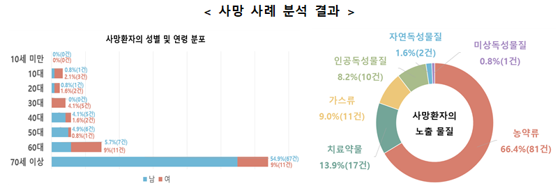 사망 사례 분석 결과